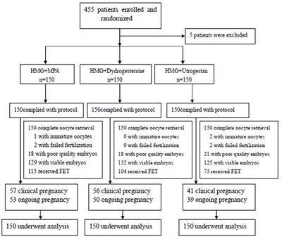 Efficacy of Different Progestins in Women With Advanced Endometriosis Undergoing Controlled Ovarian Hyperstimulation for in vitro Fertilization-A Single-Center Non-inferiority Randomized Controlled Trial